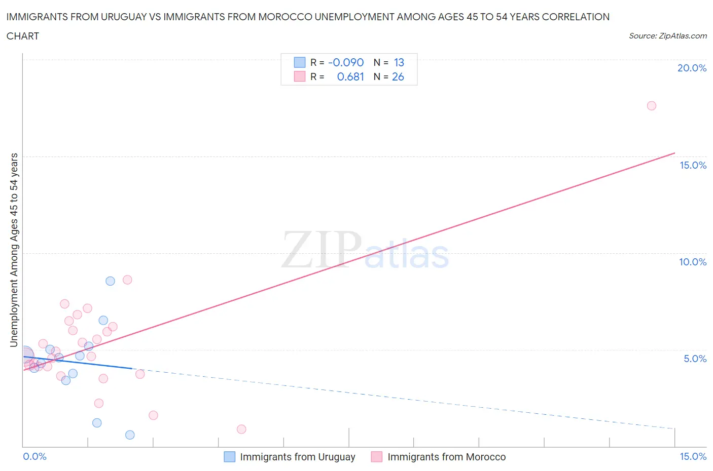 Immigrants from Uruguay vs Immigrants from Morocco Unemployment Among Ages 45 to 54 years
