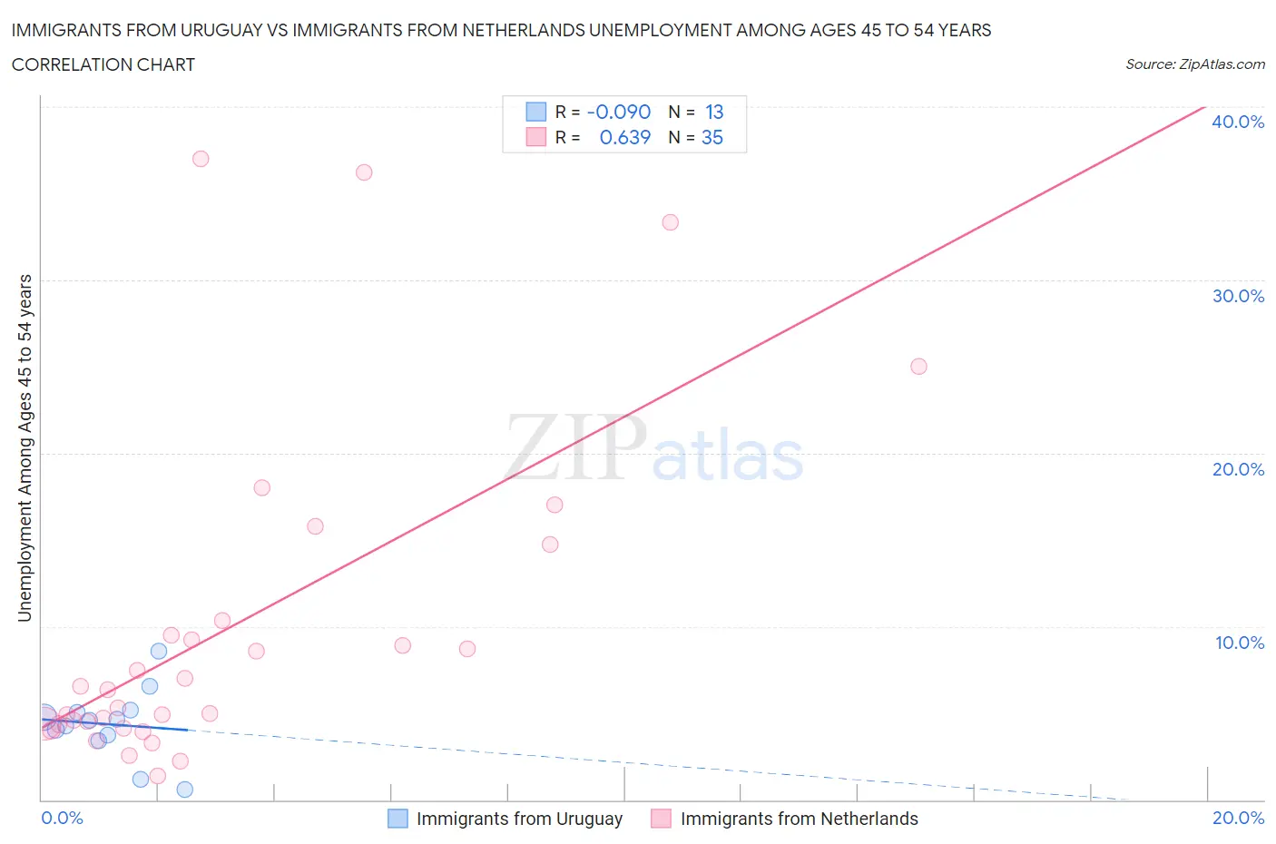 Immigrants from Uruguay vs Immigrants from Netherlands Unemployment Among Ages 45 to 54 years