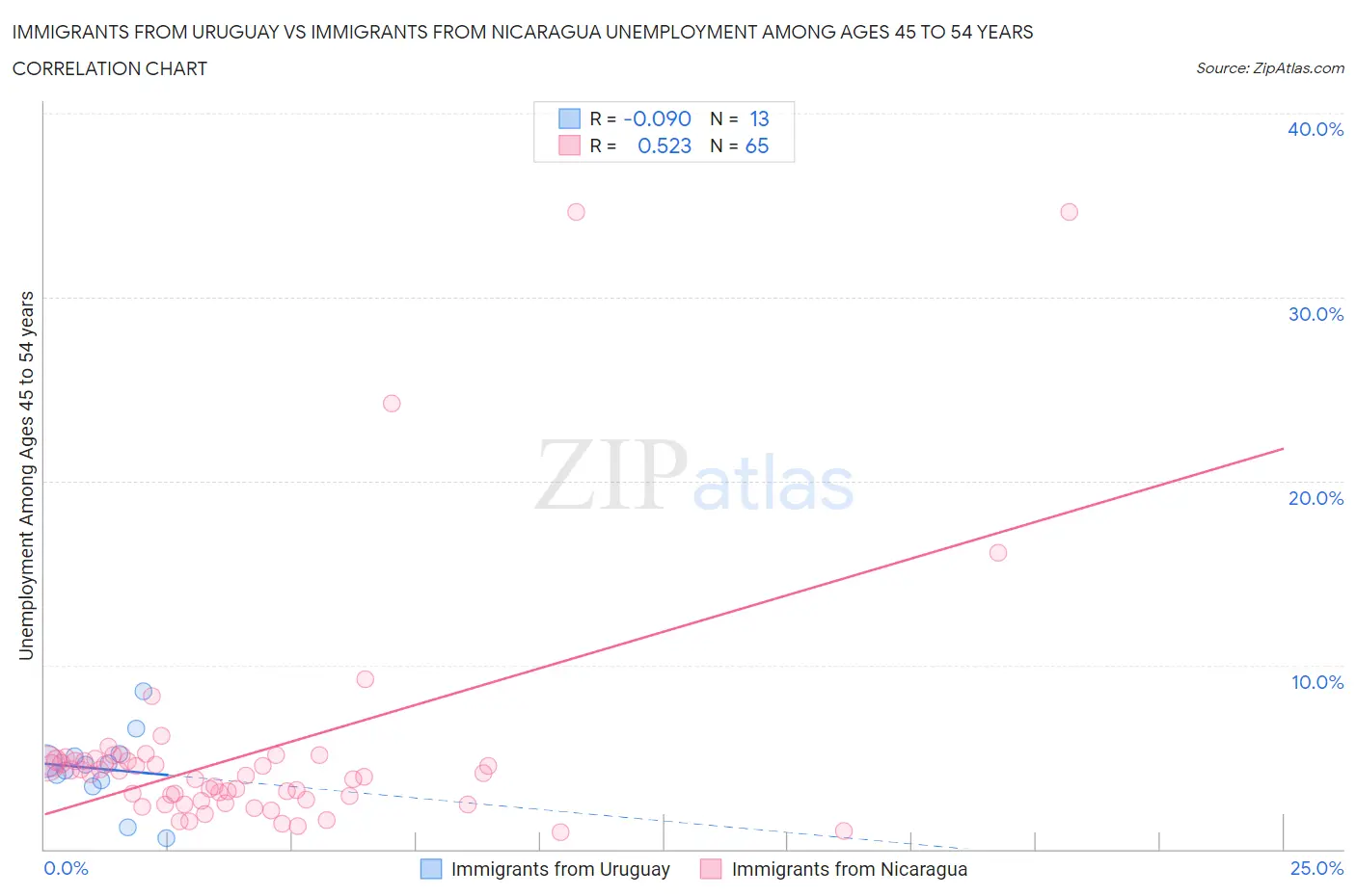 Immigrants from Uruguay vs Immigrants from Nicaragua Unemployment Among Ages 45 to 54 years