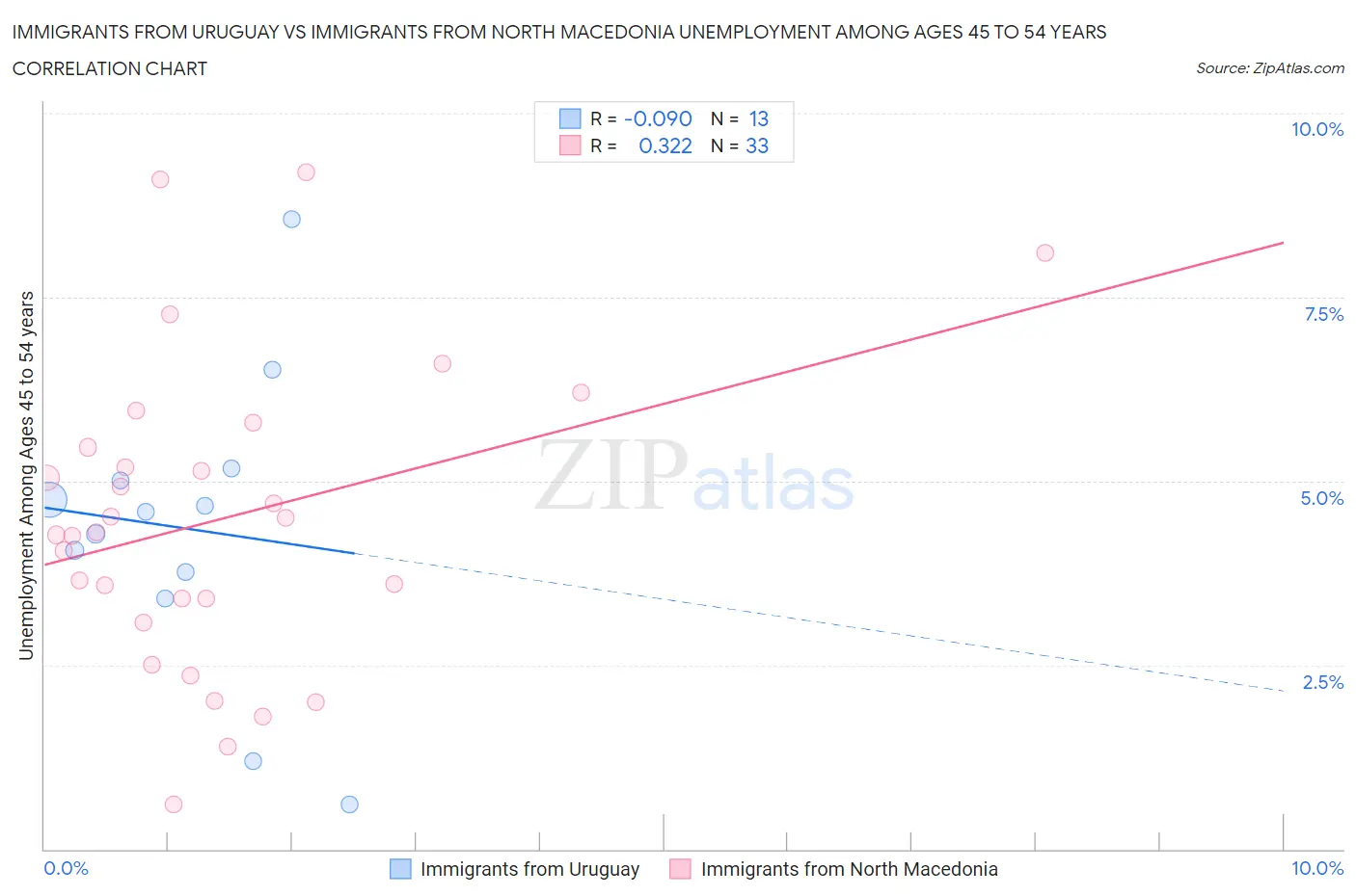 Immigrants from Uruguay vs Immigrants from North Macedonia Unemployment Among Ages 45 to 54 years