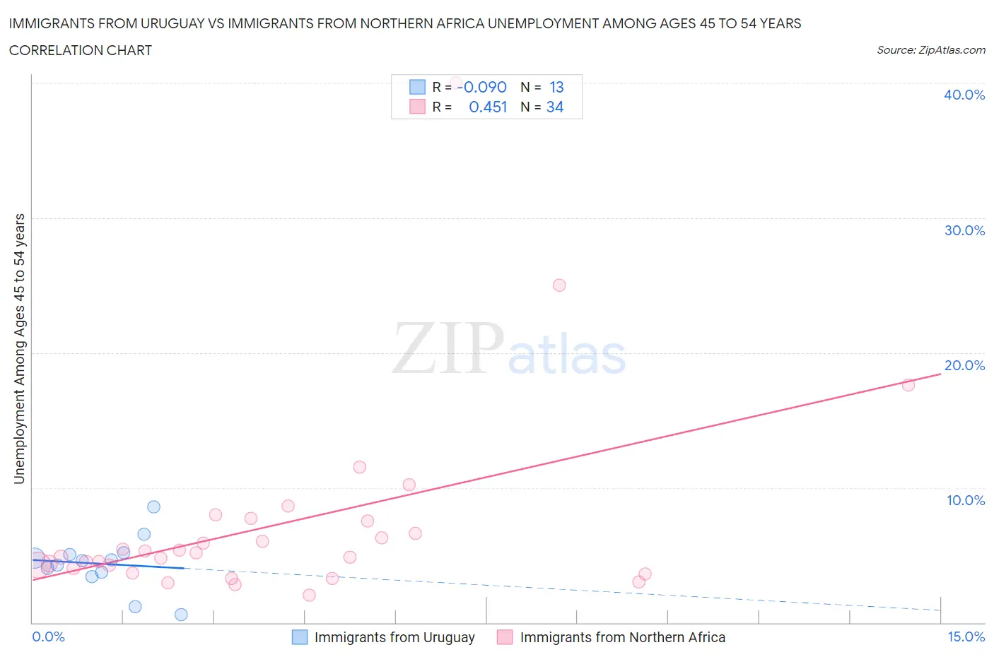 Immigrants from Uruguay vs Immigrants from Northern Africa Unemployment Among Ages 45 to 54 years
