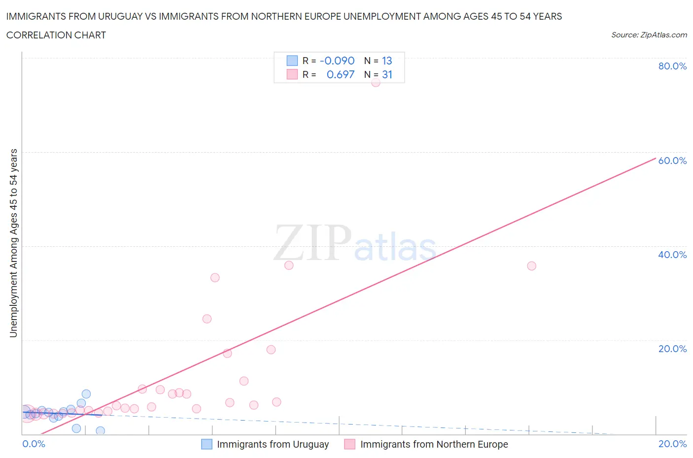 Immigrants from Uruguay vs Immigrants from Northern Europe Unemployment Among Ages 45 to 54 years