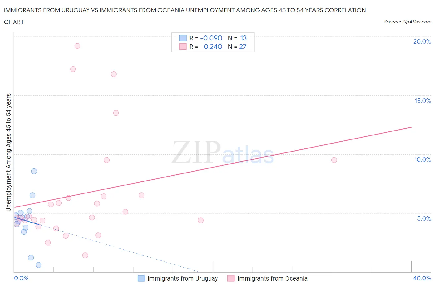 Immigrants from Uruguay vs Immigrants from Oceania Unemployment Among Ages 45 to 54 years