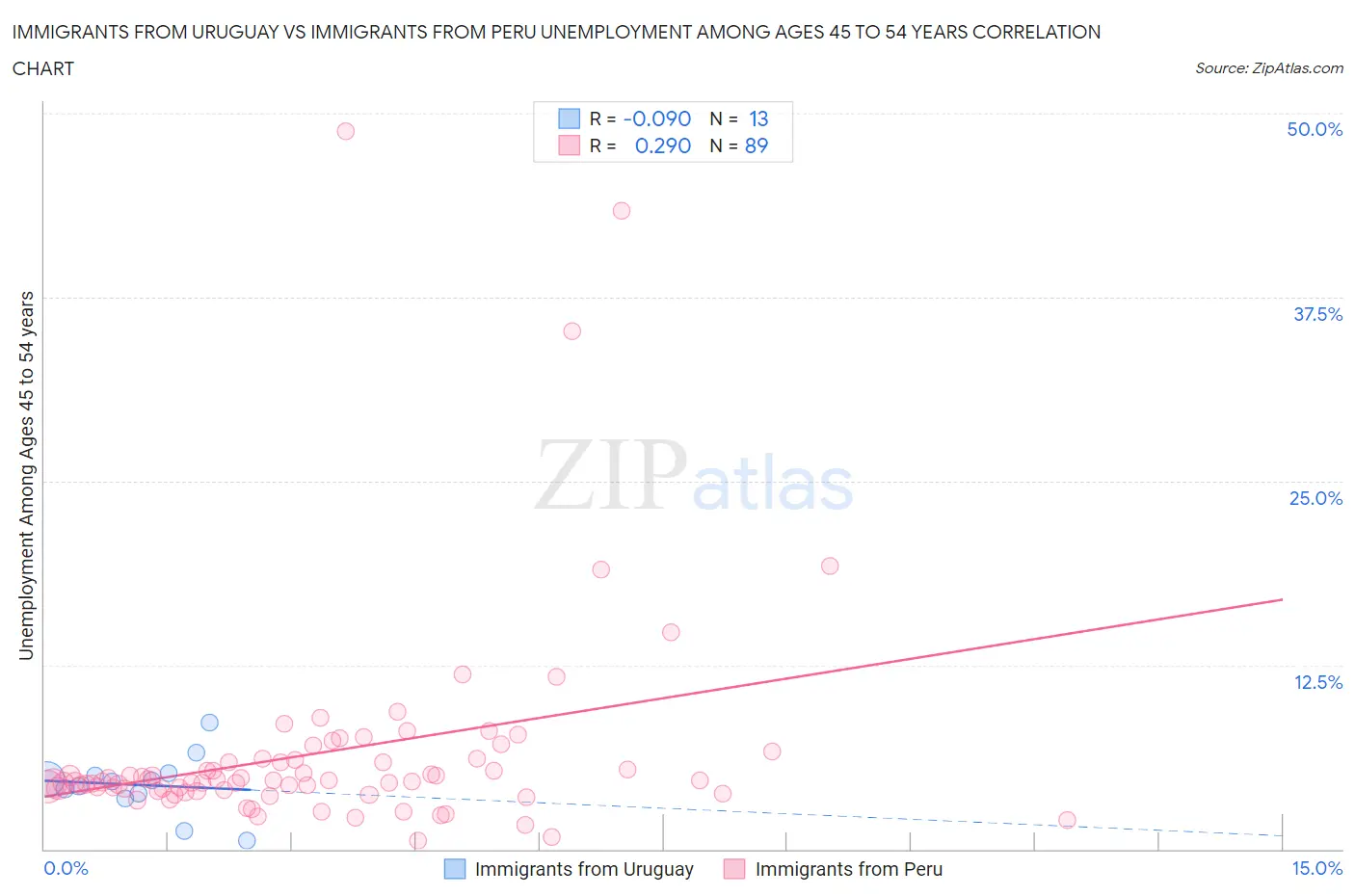 Immigrants from Uruguay vs Immigrants from Peru Unemployment Among Ages 45 to 54 years