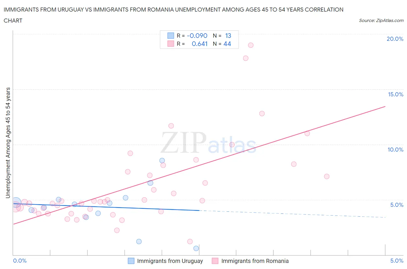 Immigrants from Uruguay vs Immigrants from Romania Unemployment Among Ages 45 to 54 years