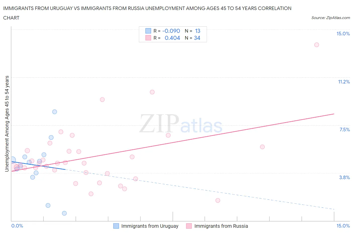 Immigrants from Uruguay vs Immigrants from Russia Unemployment Among Ages 45 to 54 years