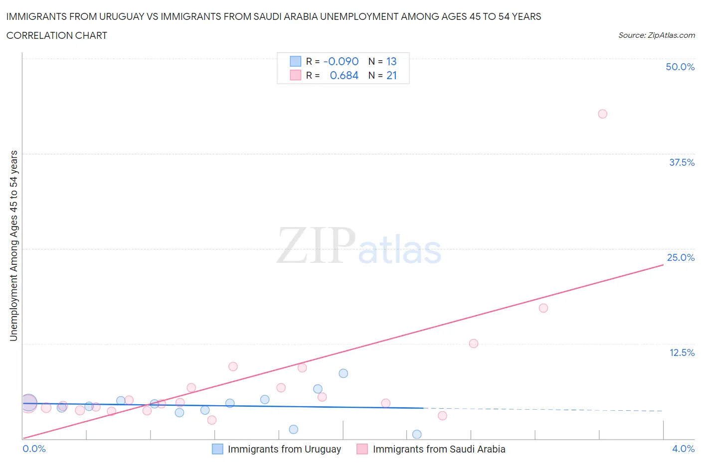 Immigrants from Uruguay vs Immigrants from Saudi Arabia Unemployment Among Ages 45 to 54 years
