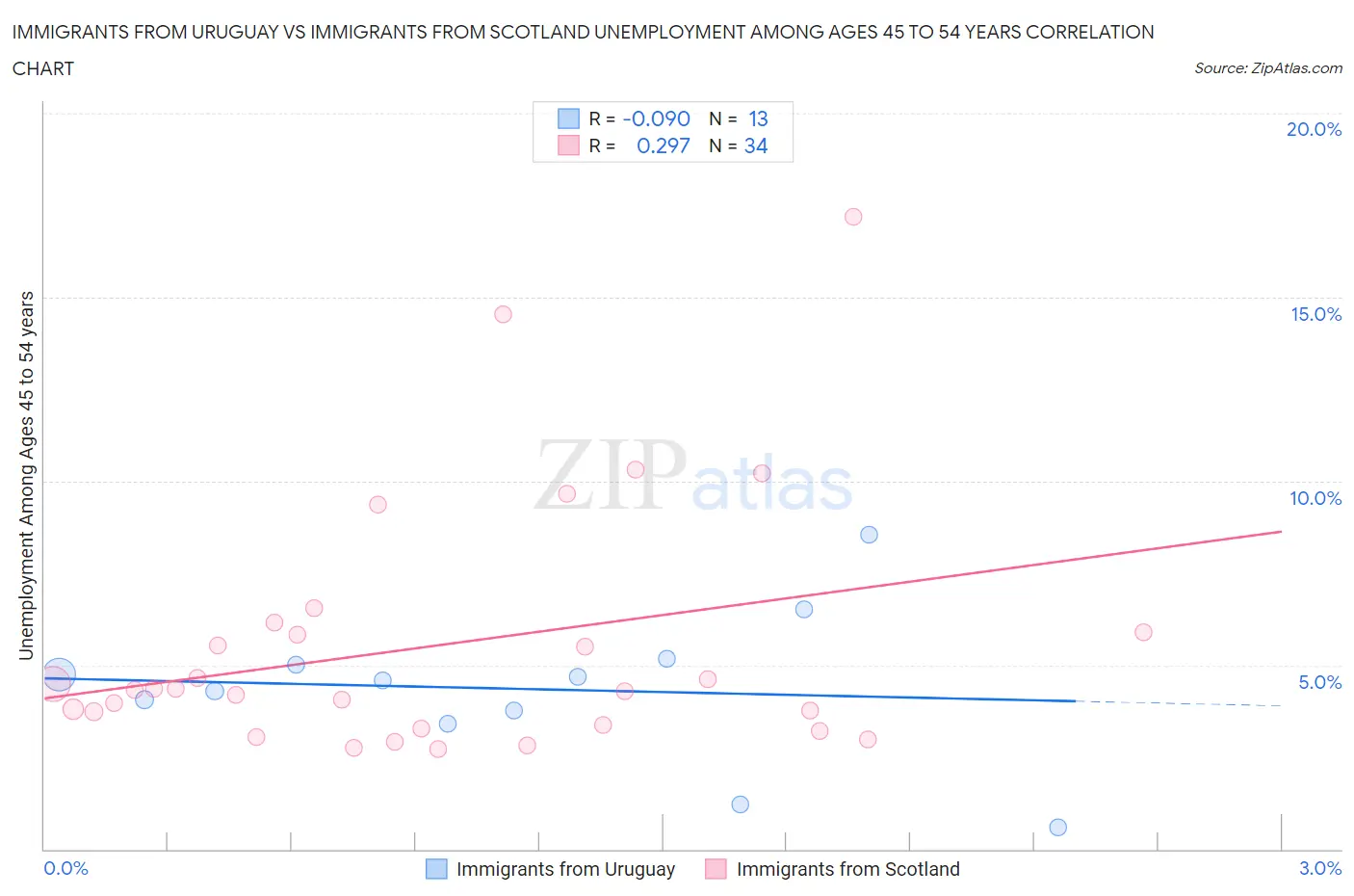 Immigrants from Uruguay vs Immigrants from Scotland Unemployment Among Ages 45 to 54 years