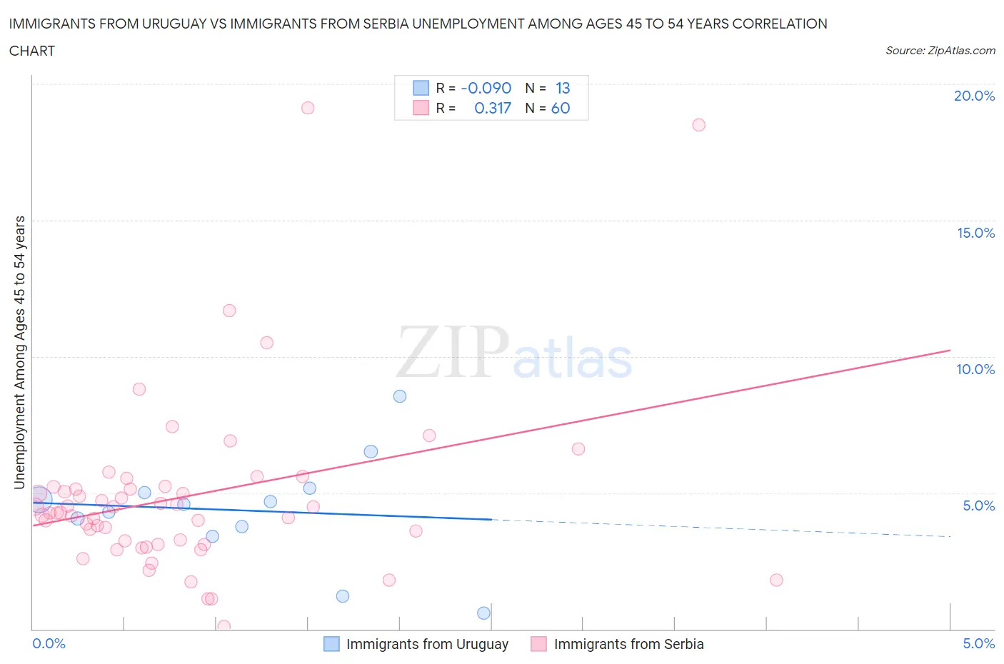 Immigrants from Uruguay vs Immigrants from Serbia Unemployment Among Ages 45 to 54 years