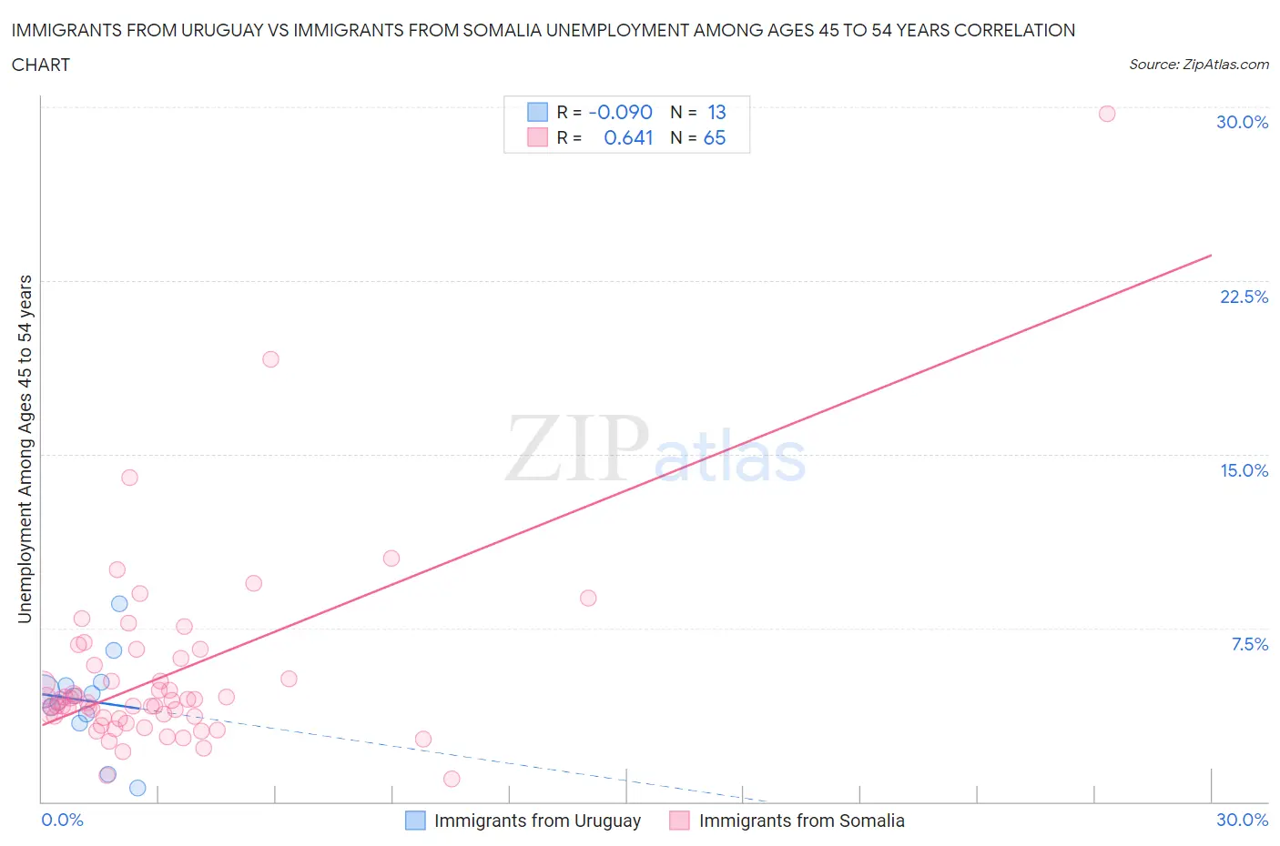 Immigrants from Uruguay vs Immigrants from Somalia Unemployment Among Ages 45 to 54 years