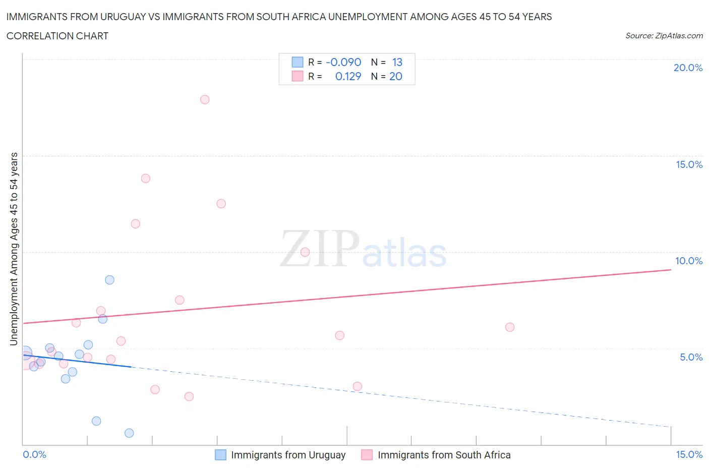 Immigrants from Uruguay vs Immigrants from South Africa Unemployment Among Ages 45 to 54 years