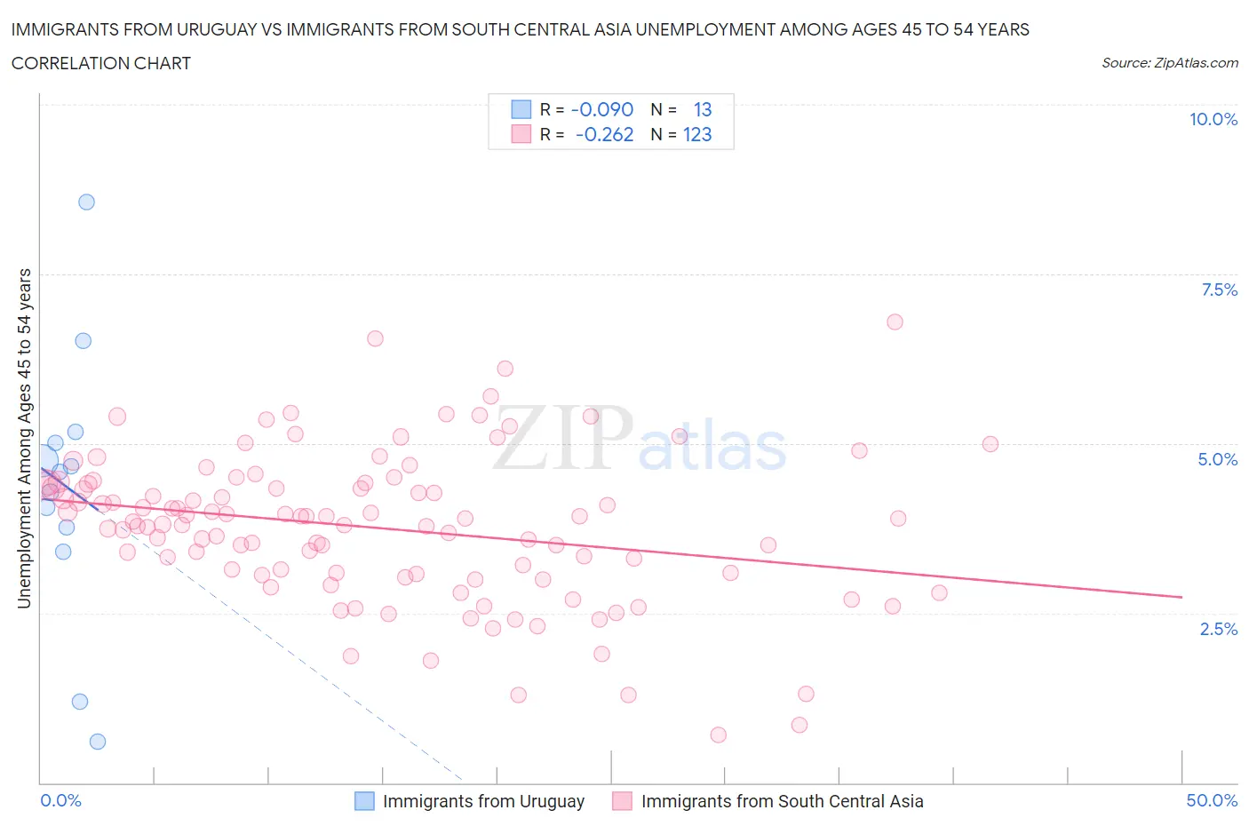 Immigrants from Uruguay vs Immigrants from South Central Asia Unemployment Among Ages 45 to 54 years