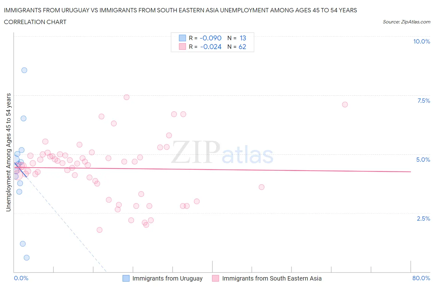 Immigrants from Uruguay vs Immigrants from South Eastern Asia Unemployment Among Ages 45 to 54 years