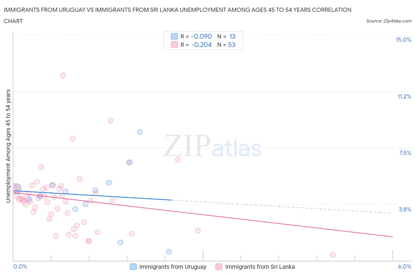 Immigrants from Uruguay vs Immigrants from Sri Lanka Unemployment Among Ages 45 to 54 years
