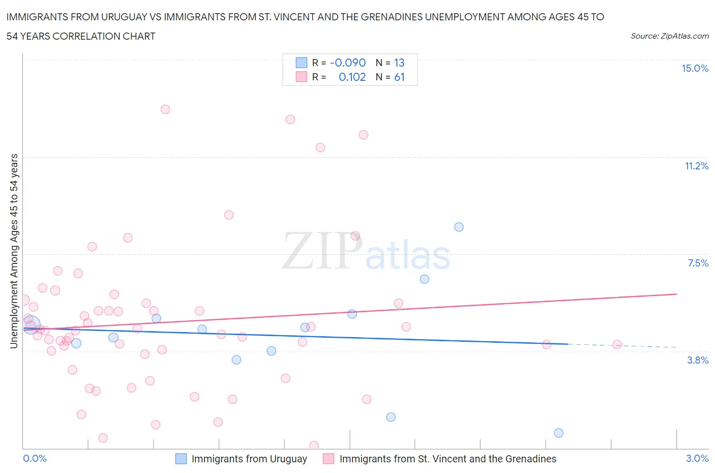 Immigrants from Uruguay vs Immigrants from St. Vincent and the Grenadines Unemployment Among Ages 45 to 54 years
