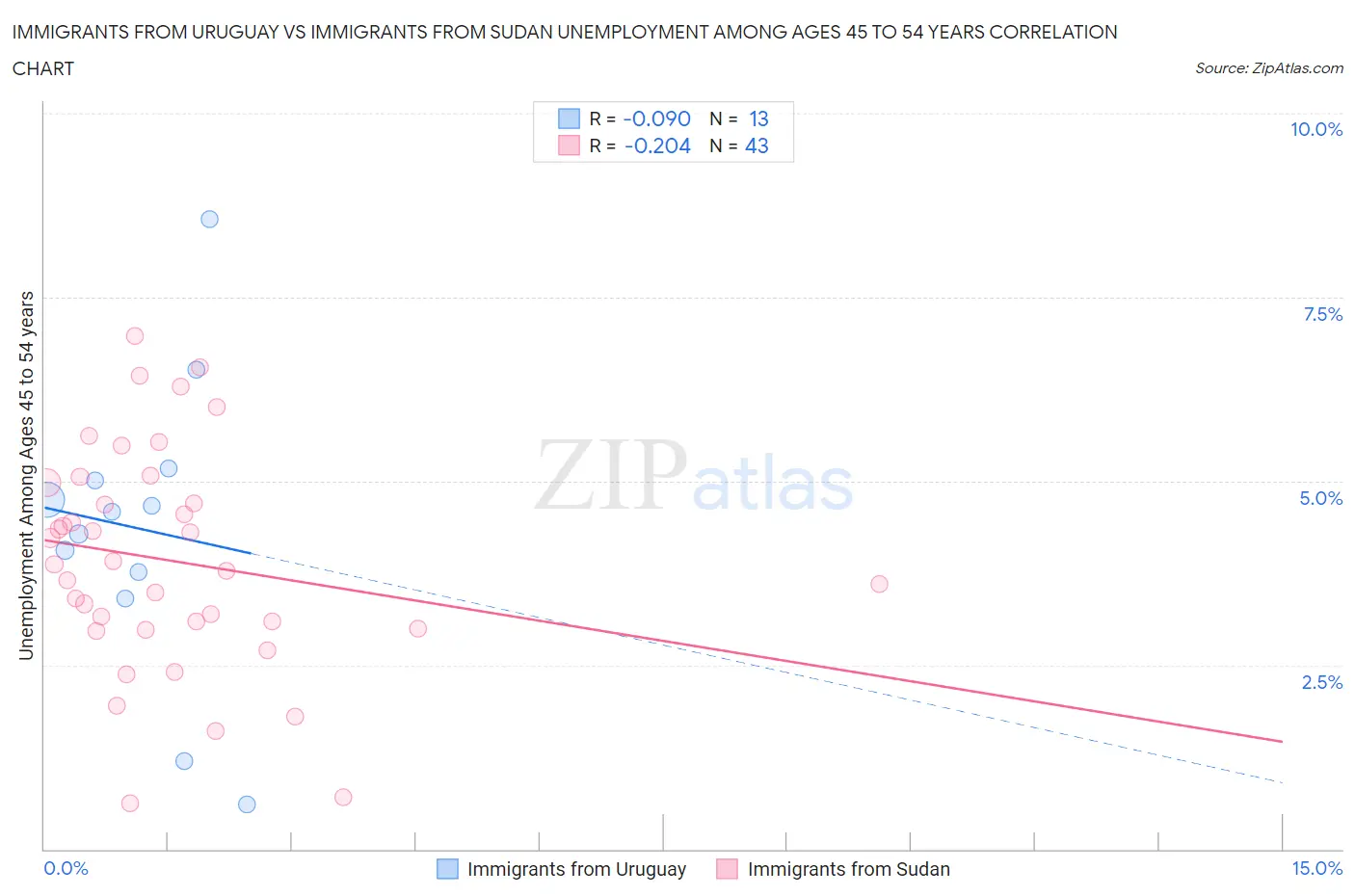 Immigrants from Uruguay vs Immigrants from Sudan Unemployment Among Ages 45 to 54 years