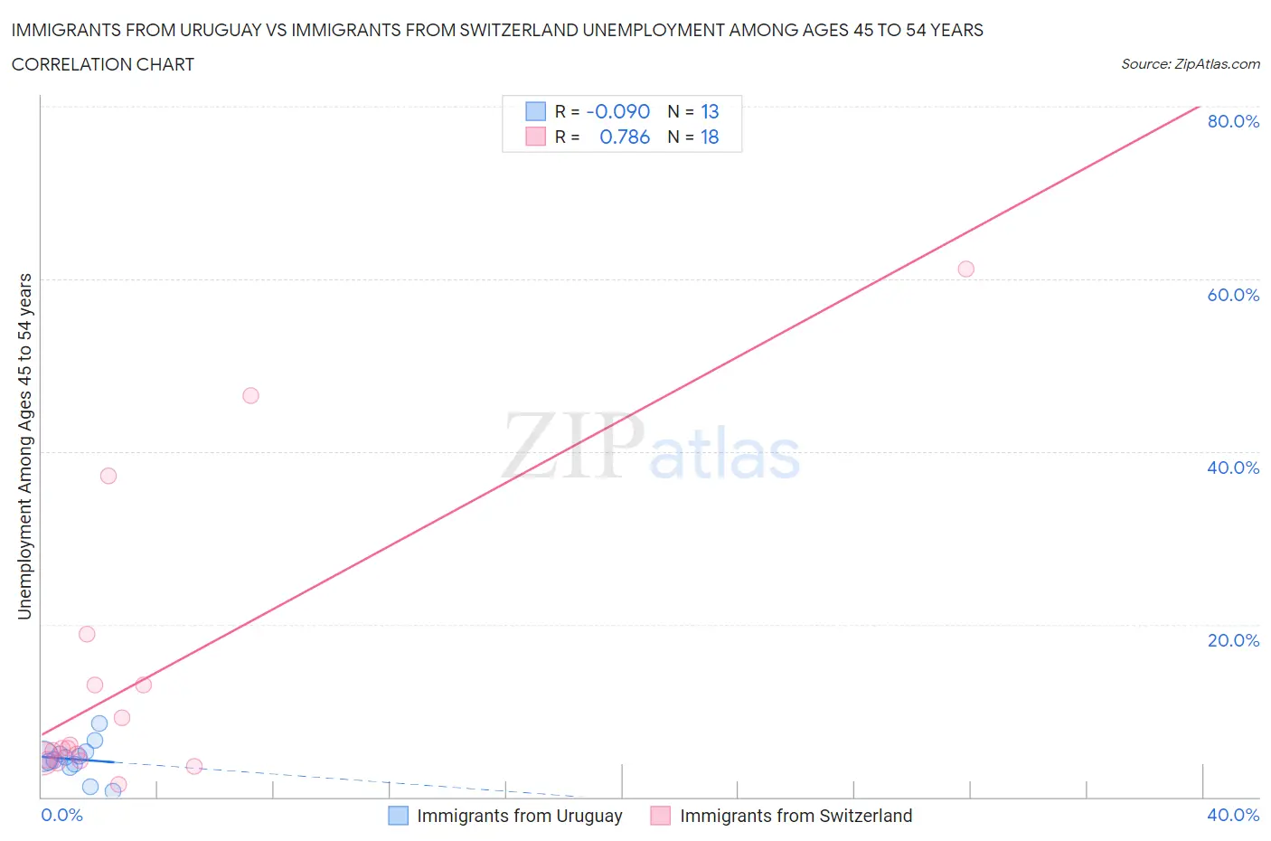 Immigrants from Uruguay vs Immigrants from Switzerland Unemployment Among Ages 45 to 54 years