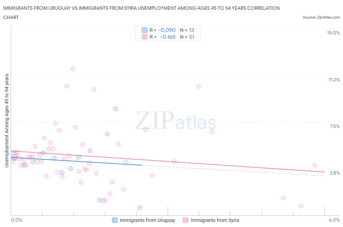 Immigrants from Uruguay vs Immigrants from Syria Unemployment Among Ages 45 to 54 years