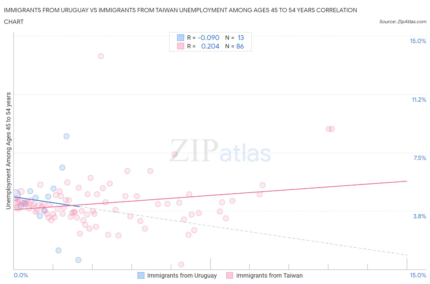 Immigrants from Uruguay vs Immigrants from Taiwan Unemployment Among Ages 45 to 54 years