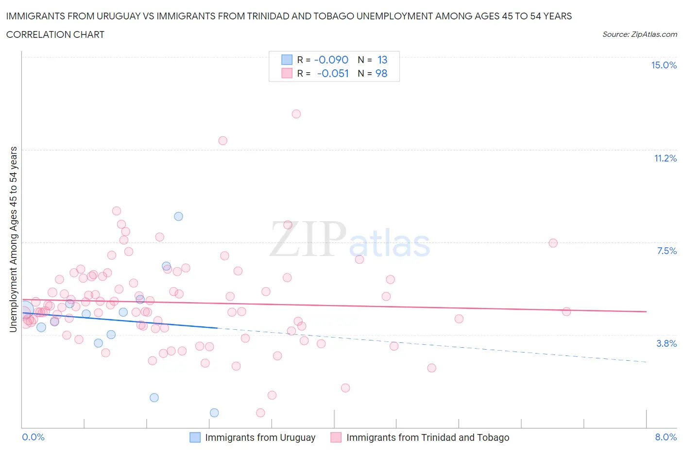 Immigrants from Uruguay vs Immigrants from Trinidad and Tobago Unemployment Among Ages 45 to 54 years