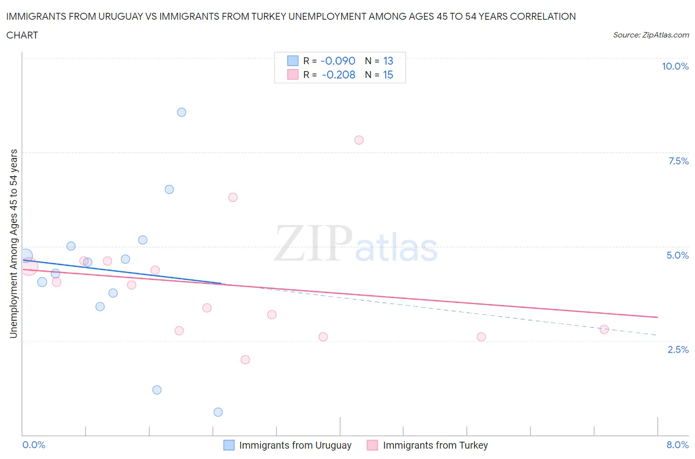 Immigrants from Uruguay vs Immigrants from Turkey Unemployment Among Ages 45 to 54 years