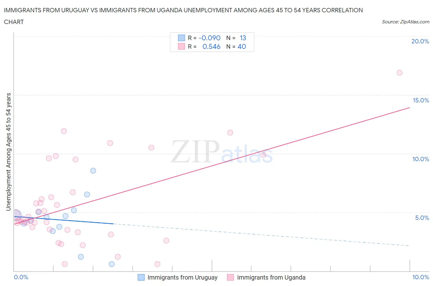 Immigrants from Uruguay vs Immigrants from Uganda Unemployment Among Ages 45 to 54 years