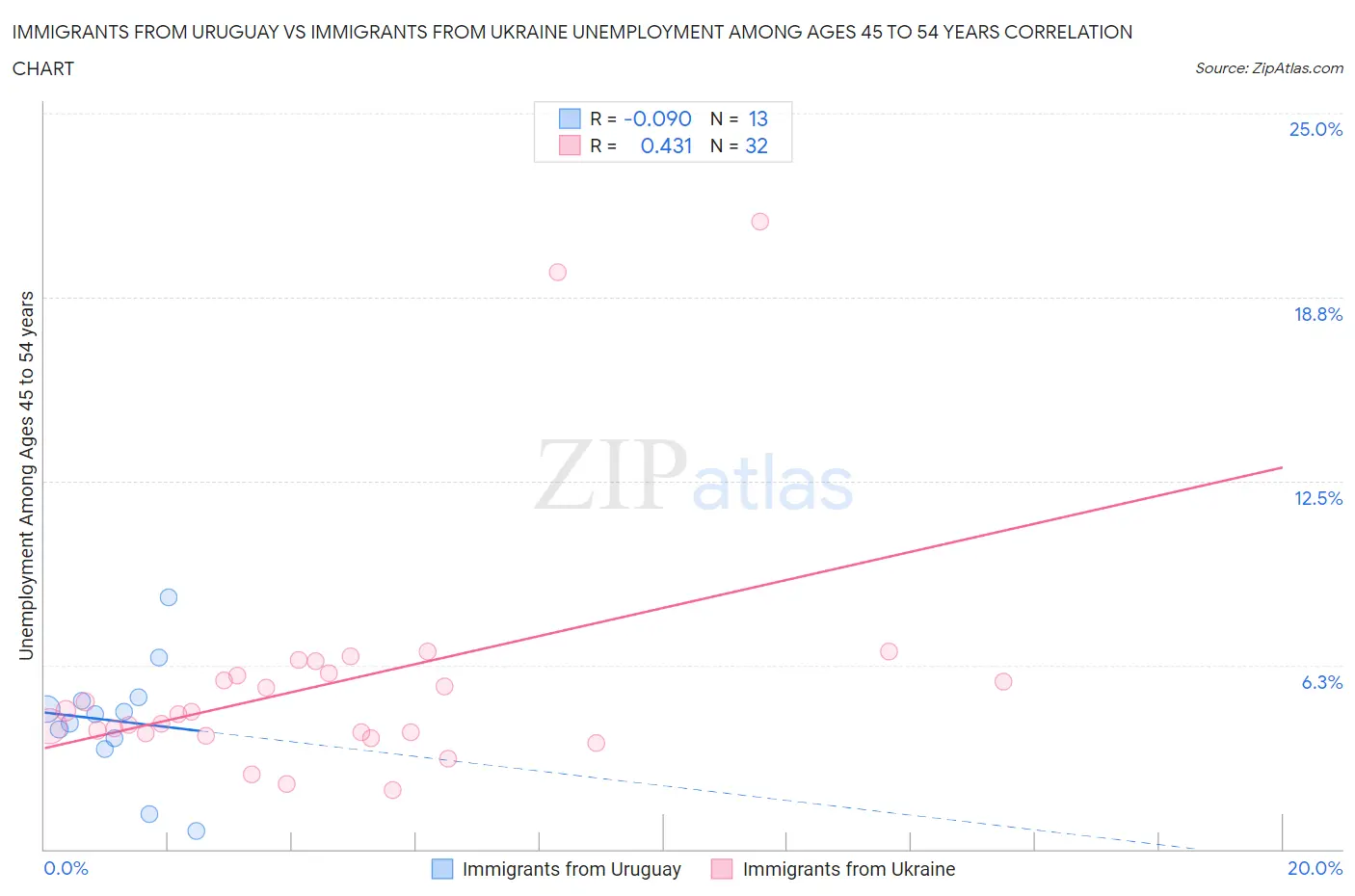 Immigrants from Uruguay vs Immigrants from Ukraine Unemployment Among Ages 45 to 54 years