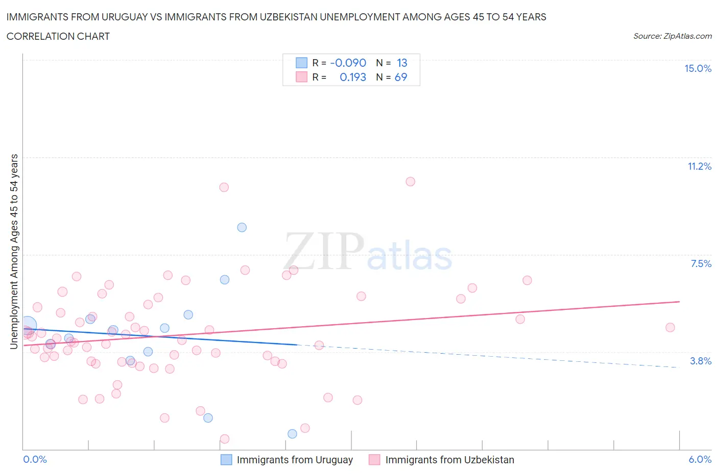 Immigrants from Uruguay vs Immigrants from Uzbekistan Unemployment Among Ages 45 to 54 years
