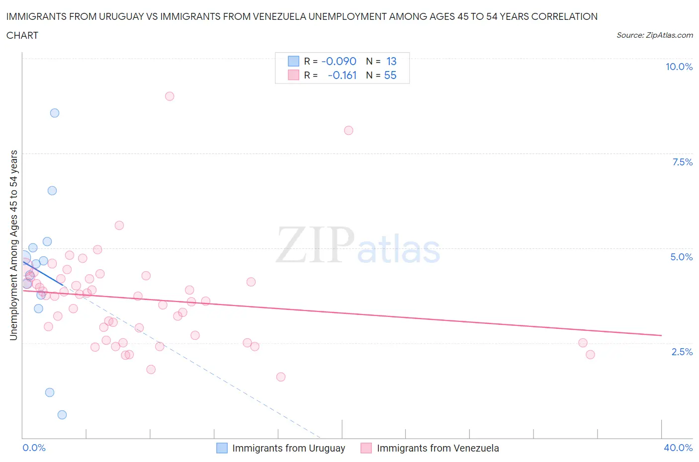 Immigrants from Uruguay vs Immigrants from Venezuela Unemployment Among Ages 45 to 54 years