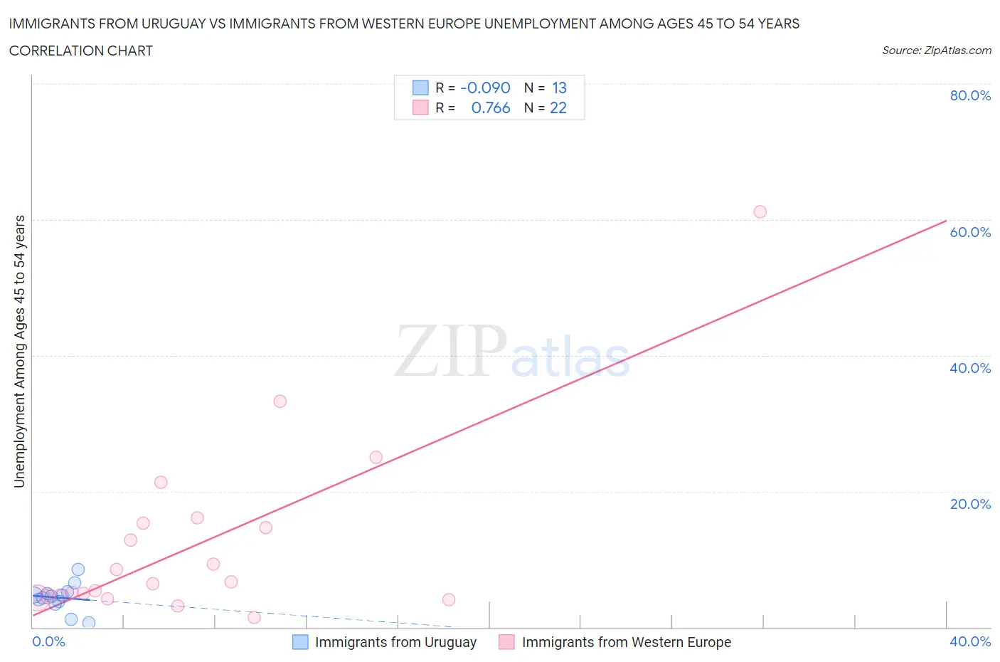 Immigrants from Uruguay vs Immigrants from Western Europe Unemployment Among Ages 45 to 54 years