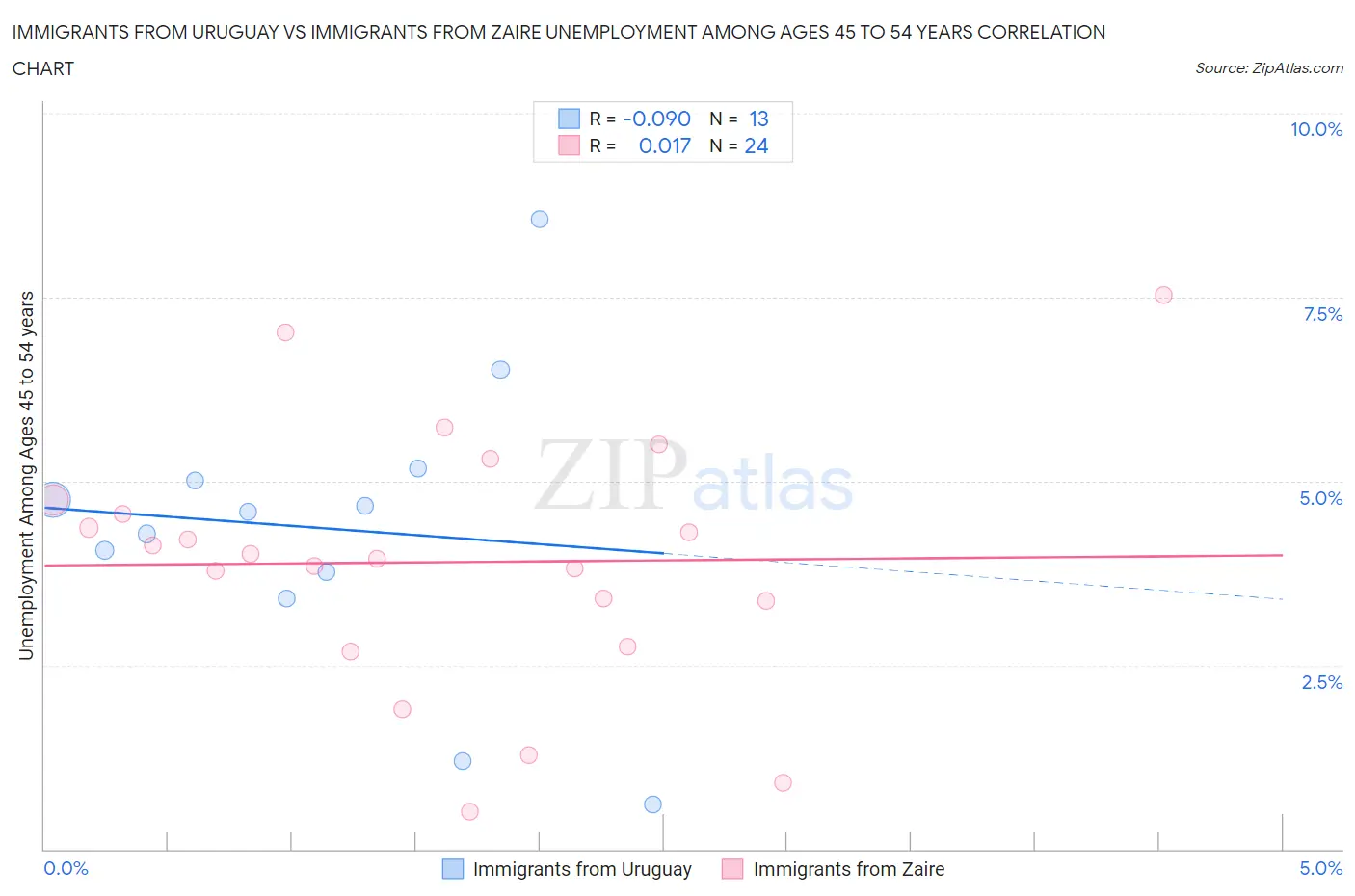 Immigrants from Uruguay vs Immigrants from Zaire Unemployment Among Ages 45 to 54 years