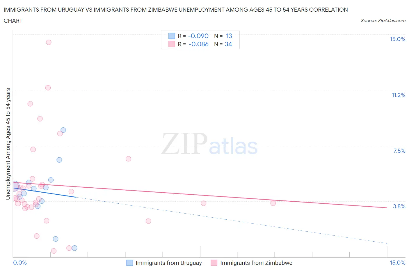 Immigrants from Uruguay vs Immigrants from Zimbabwe Unemployment Among Ages 45 to 54 years