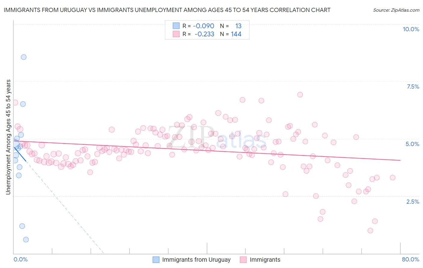 Immigrants from Uruguay vs Immigrants Unemployment Among Ages 45 to 54 years