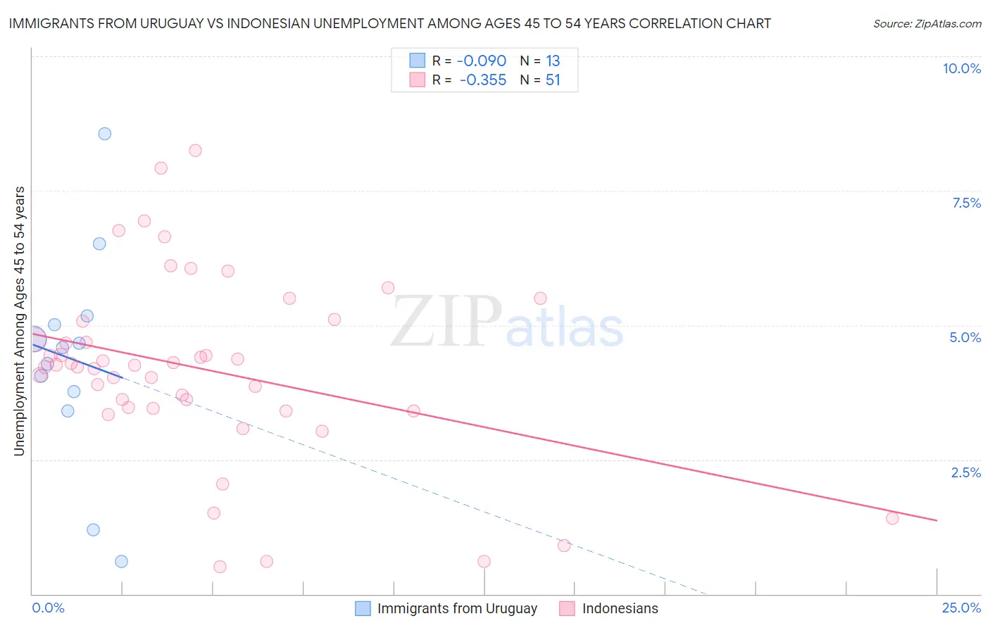Immigrants from Uruguay vs Indonesian Unemployment Among Ages 45 to 54 years