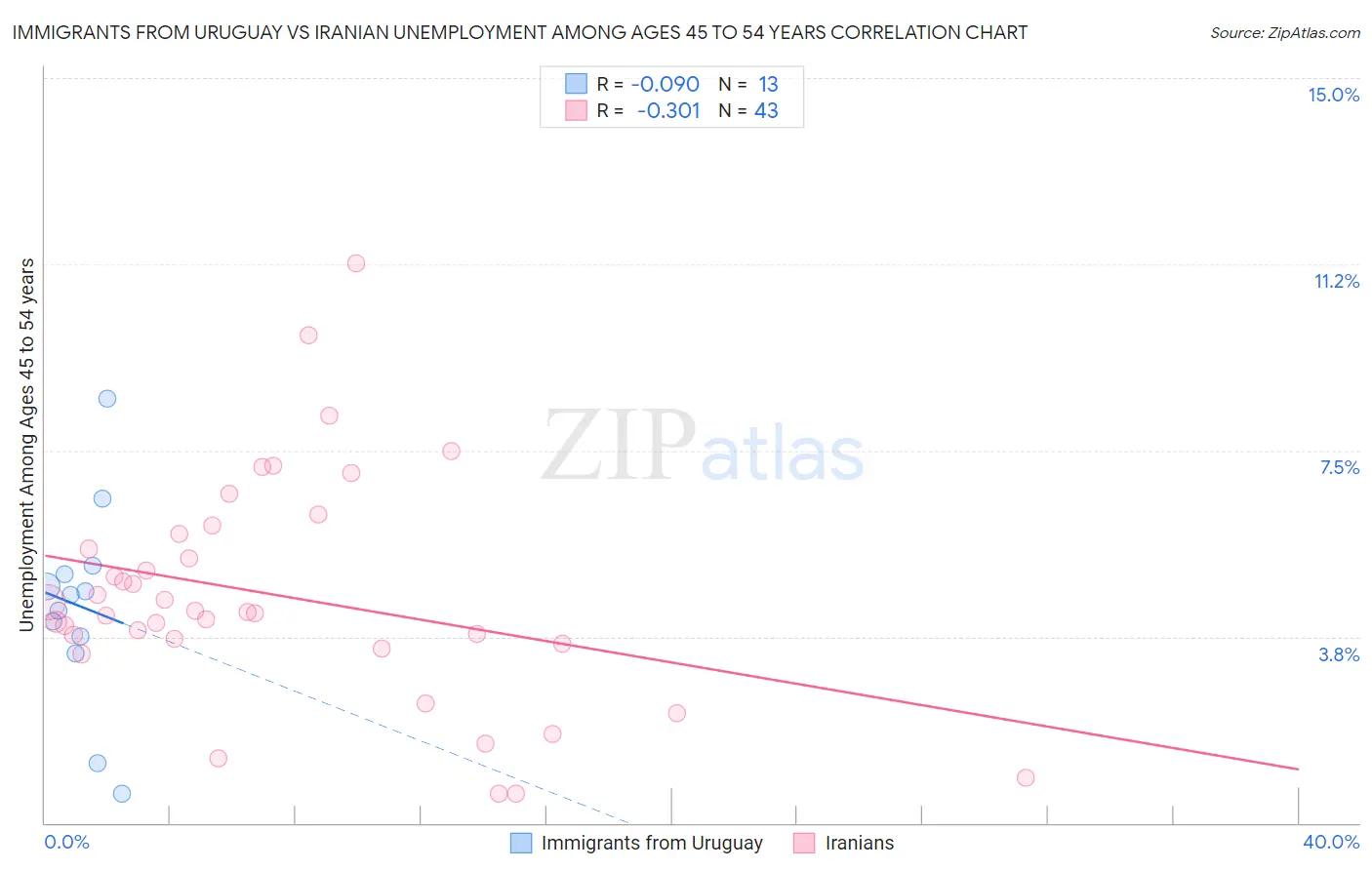 Immigrants from Uruguay vs Iranian Unemployment Among Ages 45 to 54 years