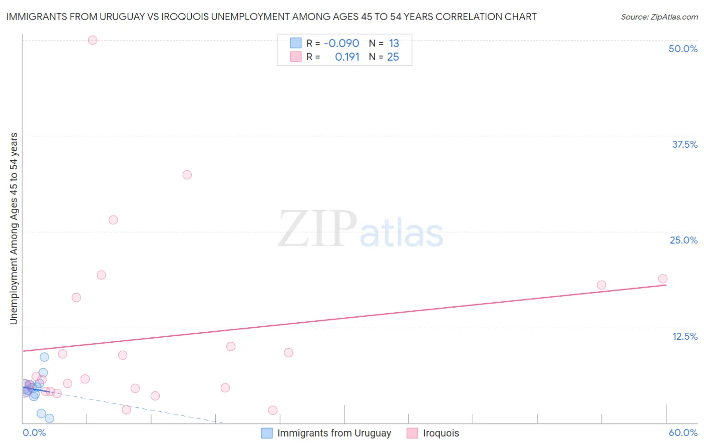 Immigrants from Uruguay vs Iroquois Unemployment Among Ages 45 to 54 years