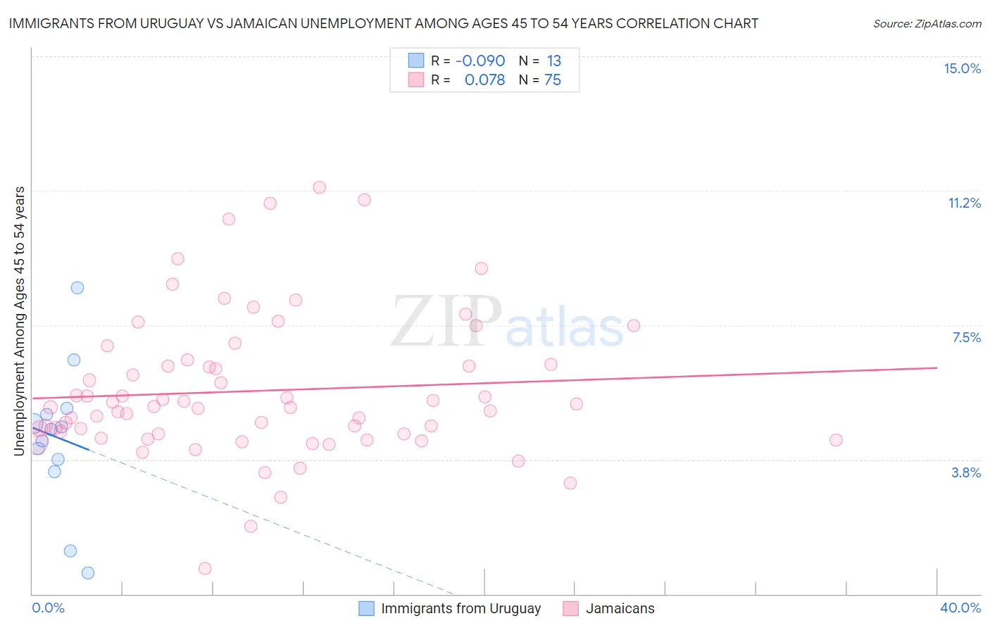 Immigrants from Uruguay vs Jamaican Unemployment Among Ages 45 to 54 years