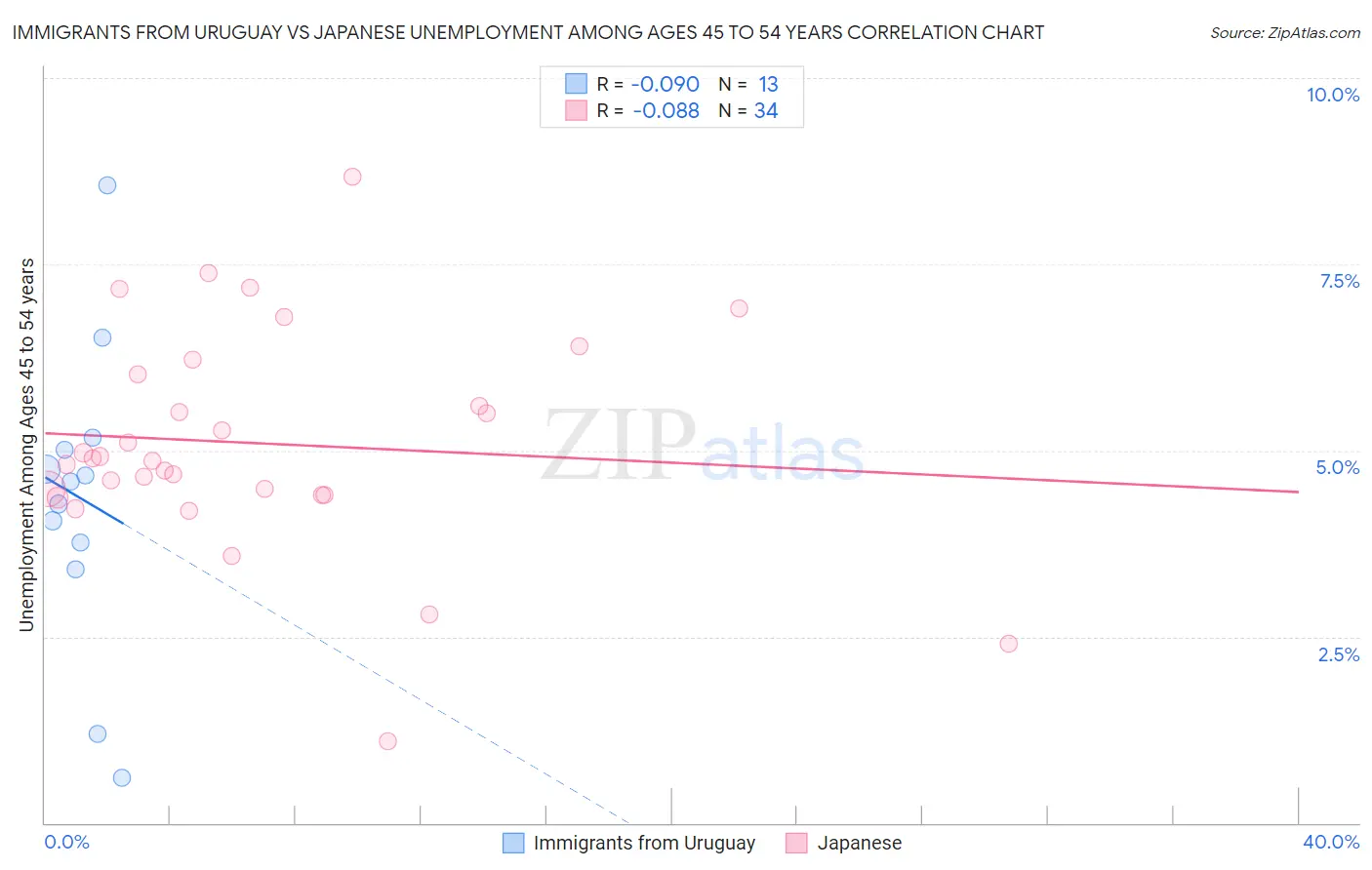 Immigrants from Uruguay vs Japanese Unemployment Among Ages 45 to 54 years