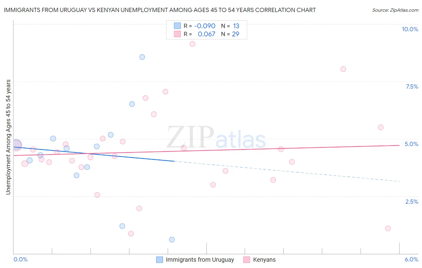 Immigrants from Uruguay vs Kenyan Unemployment Among Ages 45 to 54 years