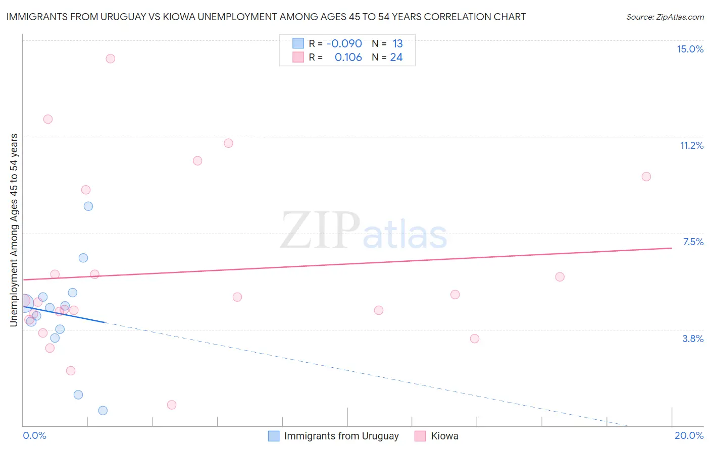 Immigrants from Uruguay vs Kiowa Unemployment Among Ages 45 to 54 years
