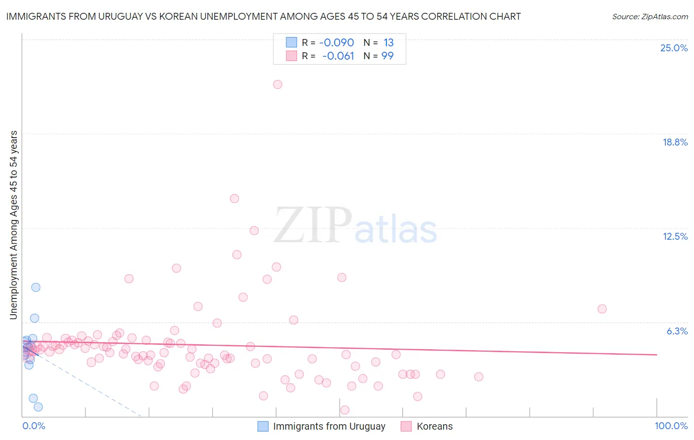 Immigrants from Uruguay vs Korean Unemployment Among Ages 45 to 54 years