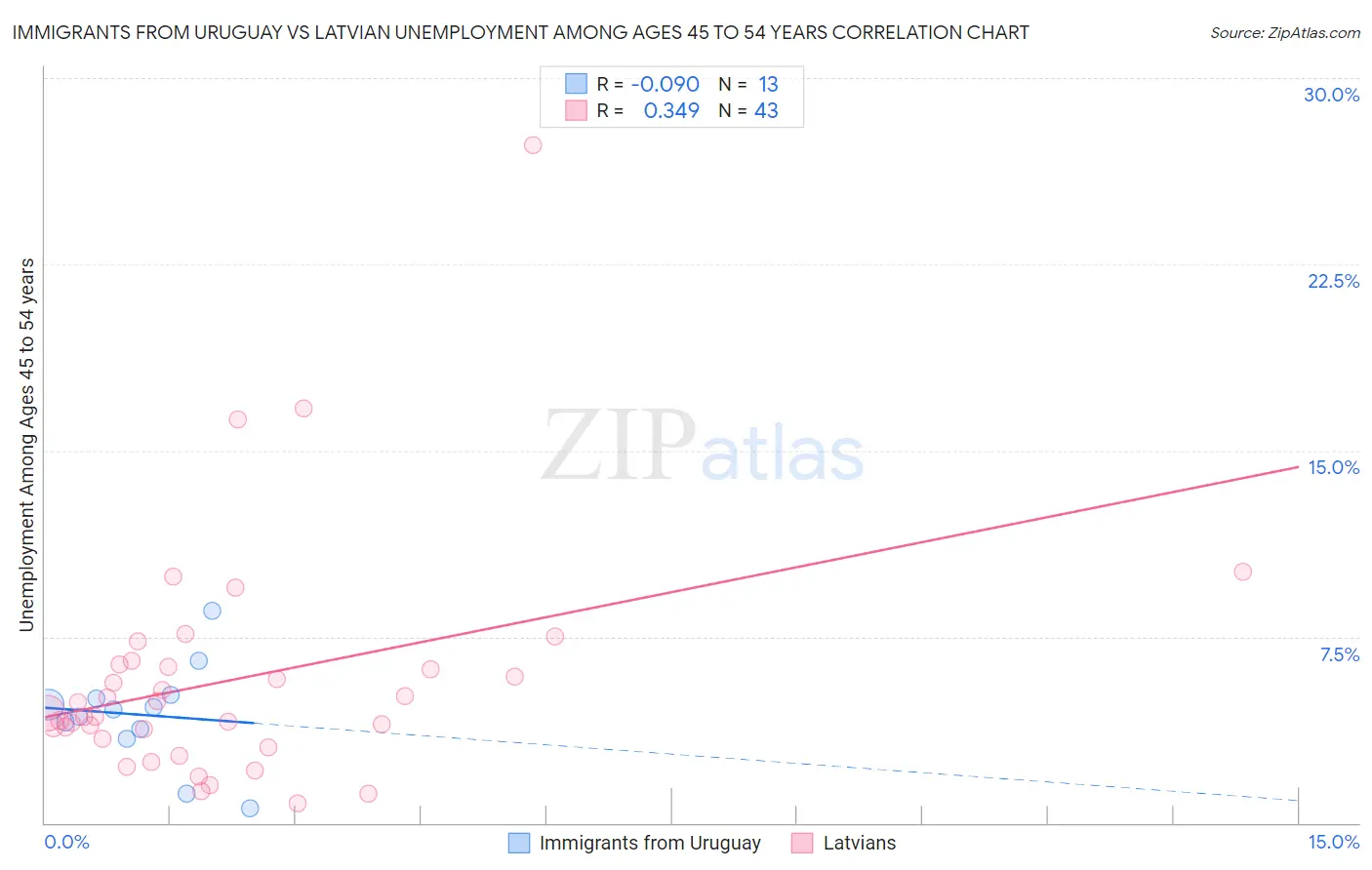 Immigrants from Uruguay vs Latvian Unemployment Among Ages 45 to 54 years