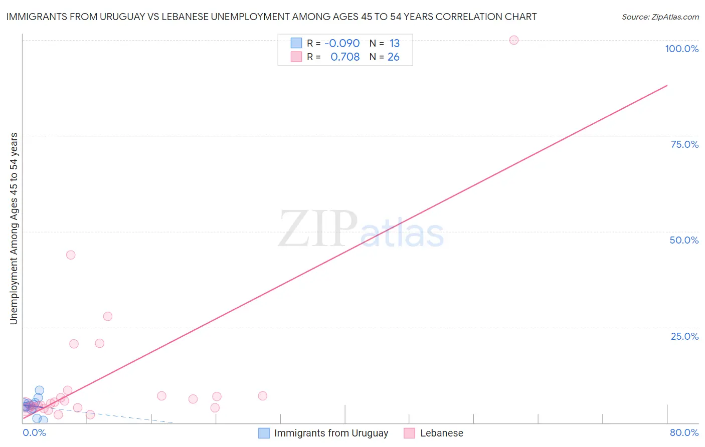 Immigrants from Uruguay vs Lebanese Unemployment Among Ages 45 to 54 years