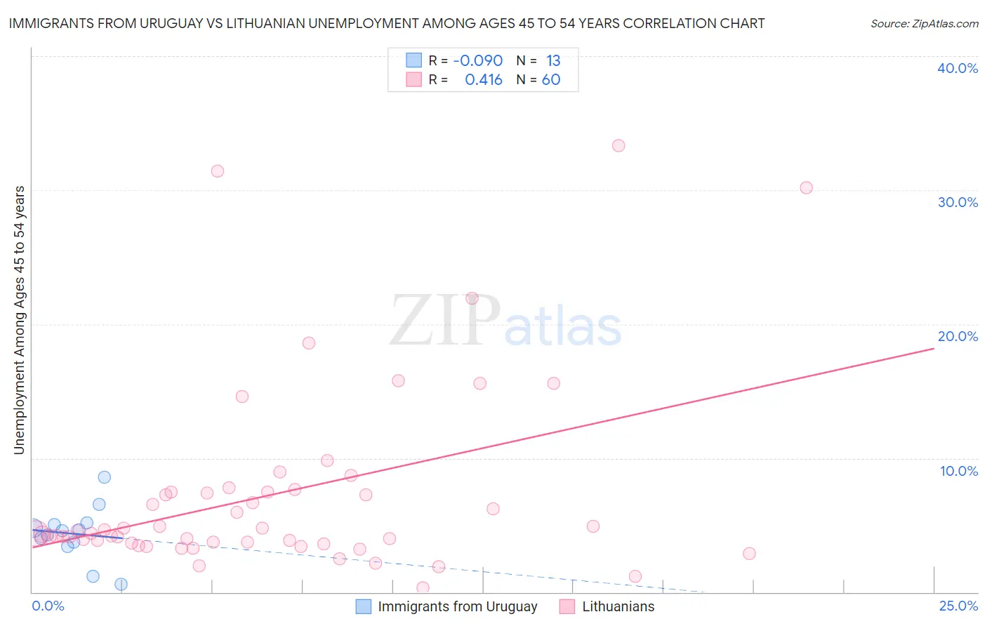 Immigrants from Uruguay vs Lithuanian Unemployment Among Ages 45 to 54 years