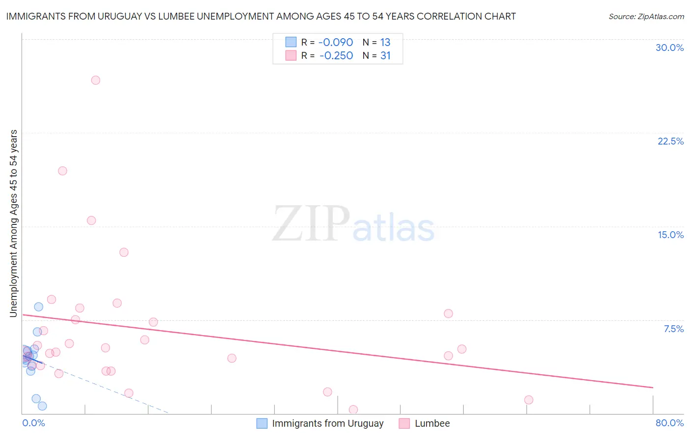 Immigrants from Uruguay vs Lumbee Unemployment Among Ages 45 to 54 years