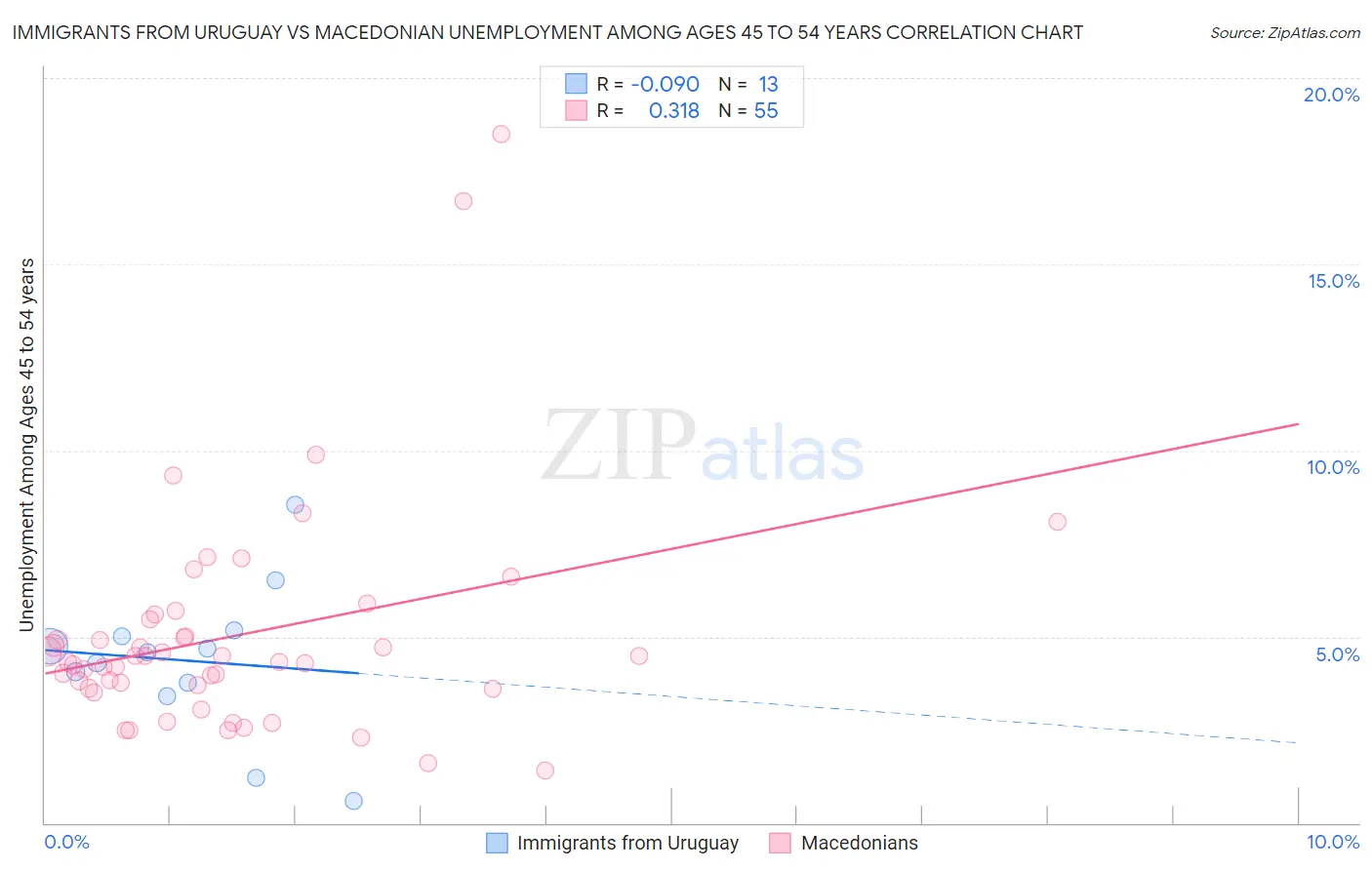 Immigrants from Uruguay vs Macedonian Unemployment Among Ages 45 to 54 years