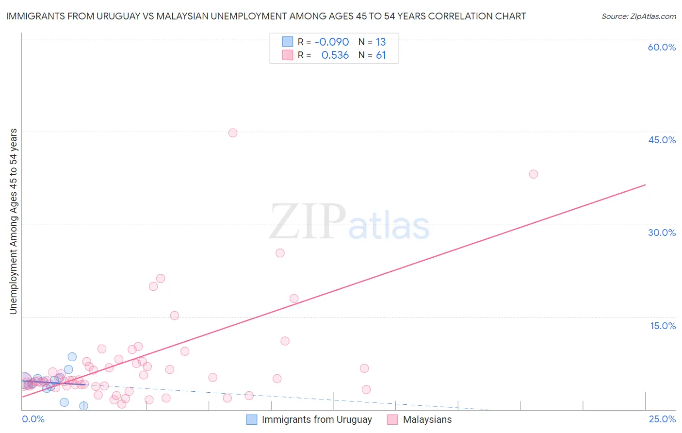 Immigrants from Uruguay vs Malaysian Unemployment Among Ages 45 to 54 years
