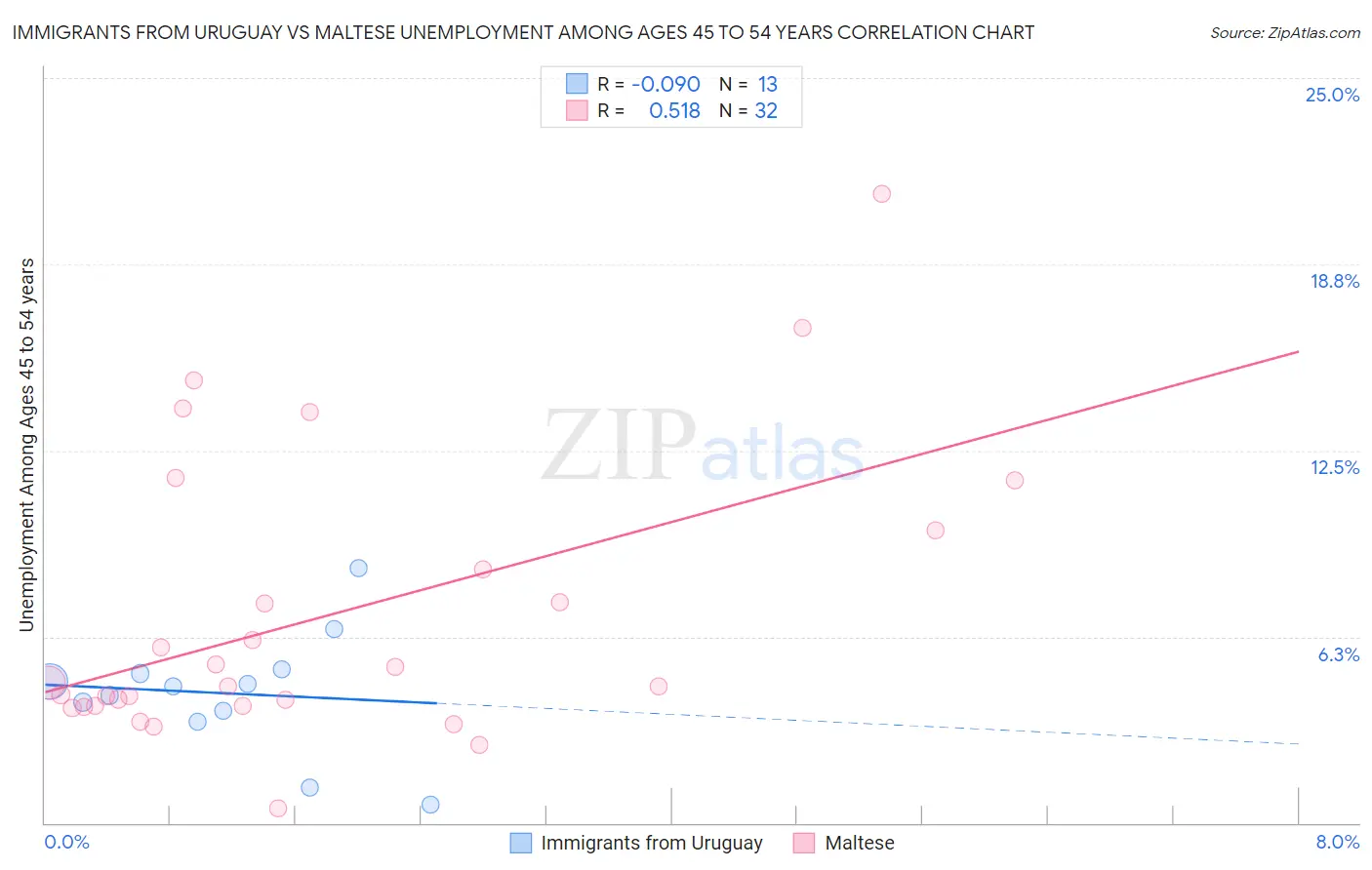 Immigrants from Uruguay vs Maltese Unemployment Among Ages 45 to 54 years