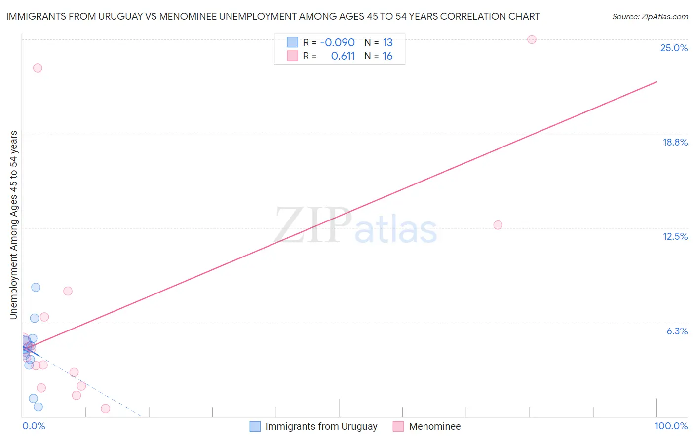 Immigrants from Uruguay vs Menominee Unemployment Among Ages 45 to 54 years