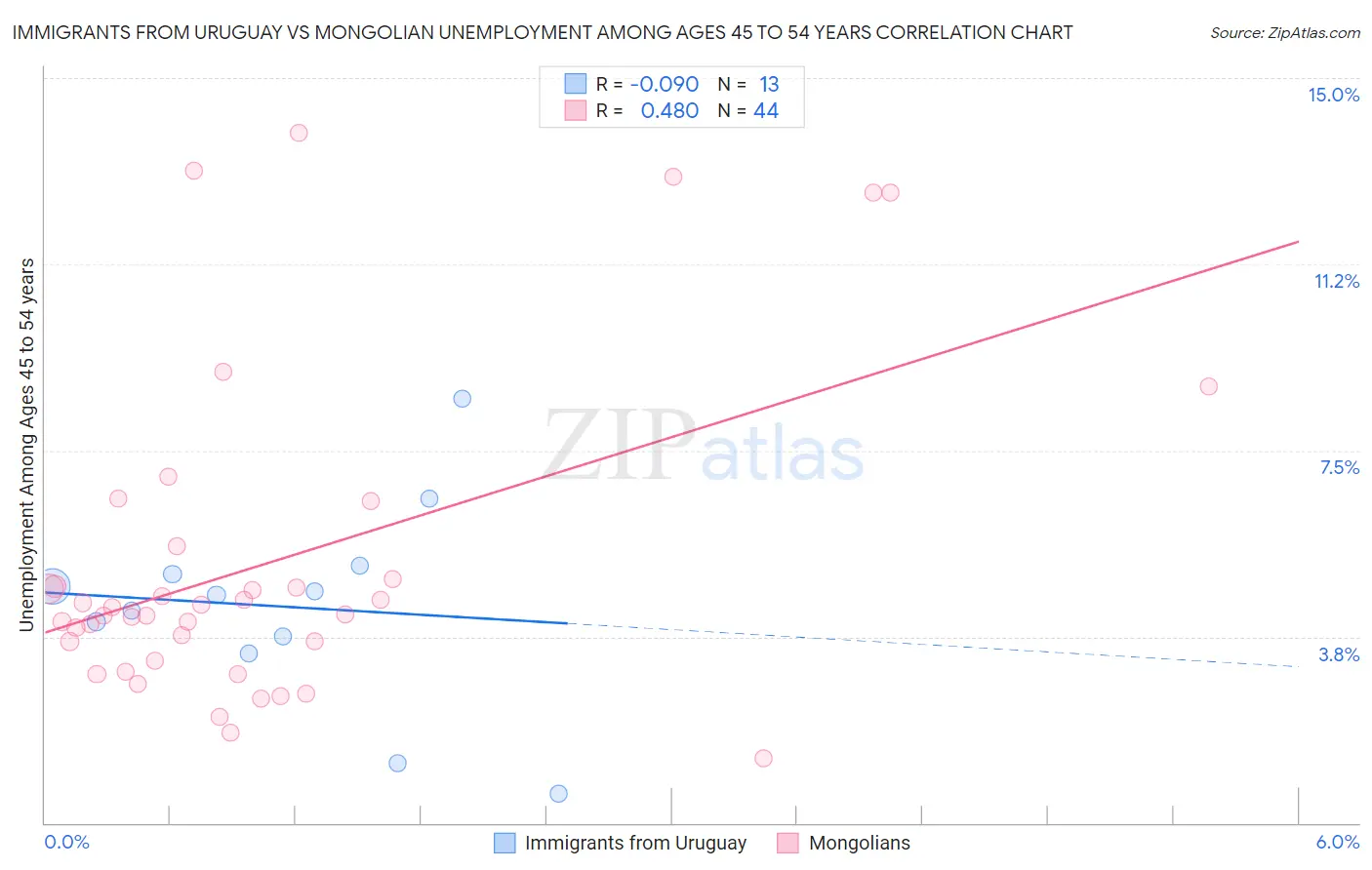 Immigrants from Uruguay vs Mongolian Unemployment Among Ages 45 to 54 years